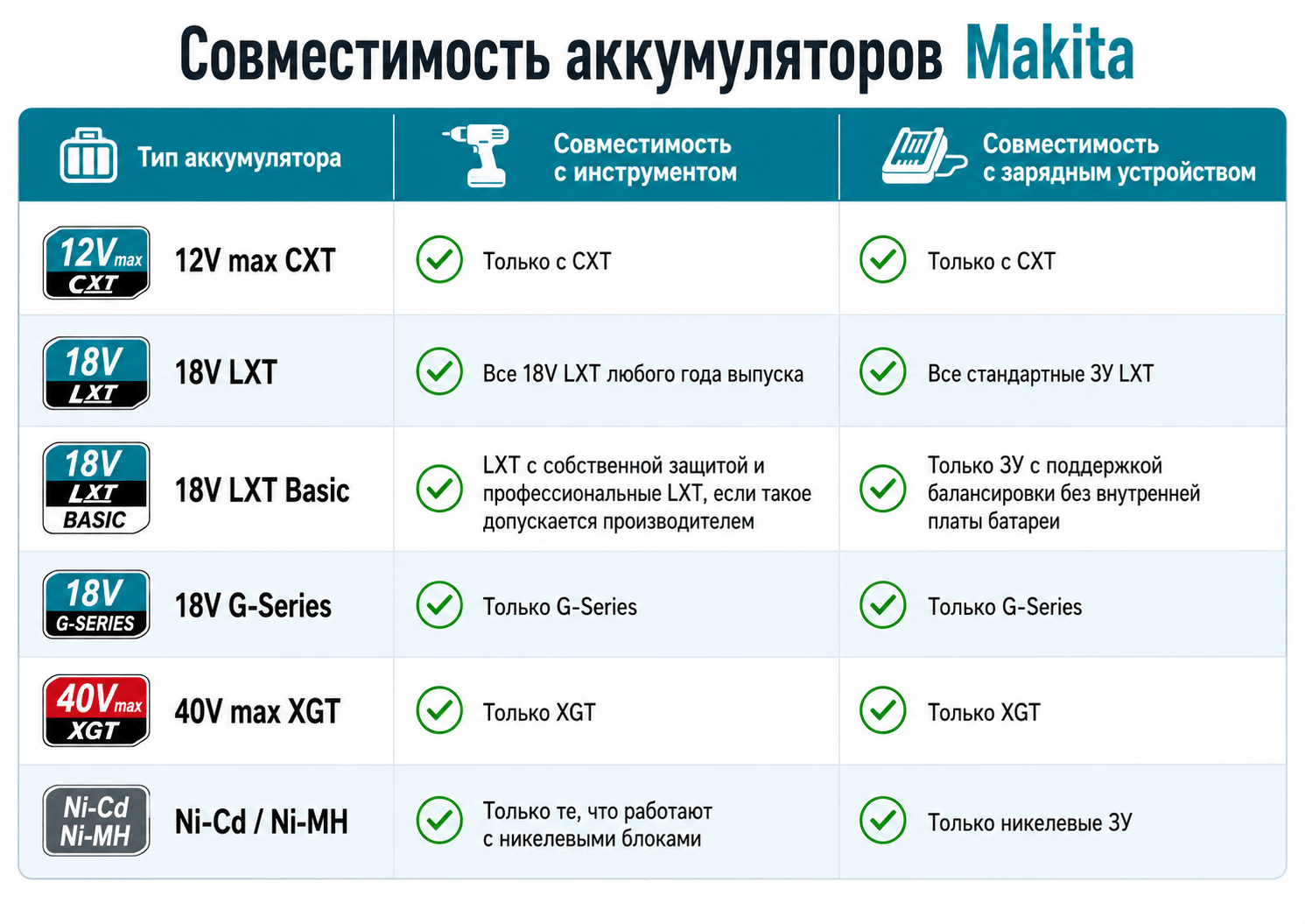 Таблица совместимости аккумуляторов Makita