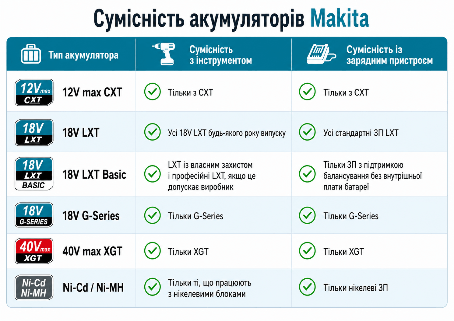 Таблиця сумісності акумуляторів Makita